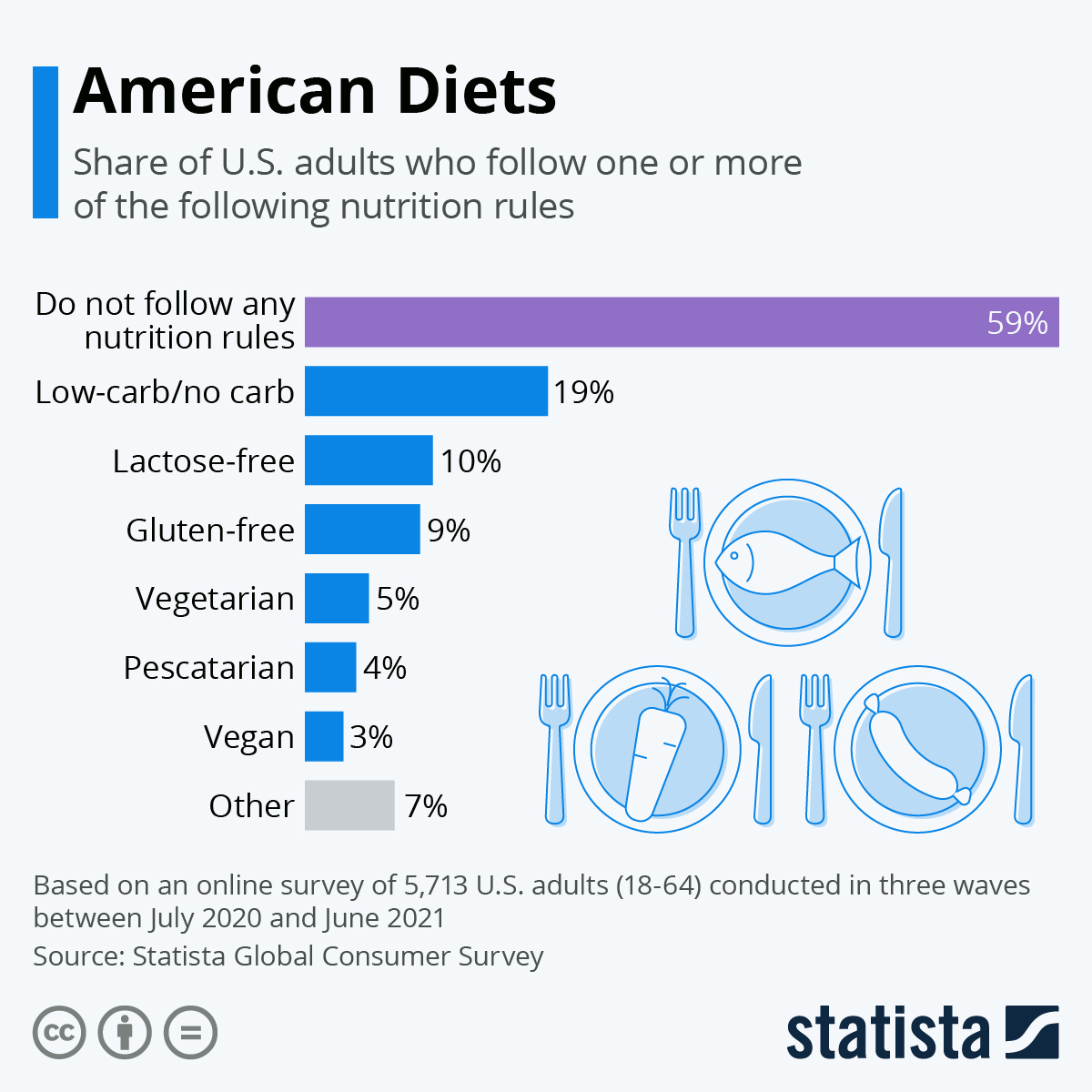 Infographic: American Diets | Statista