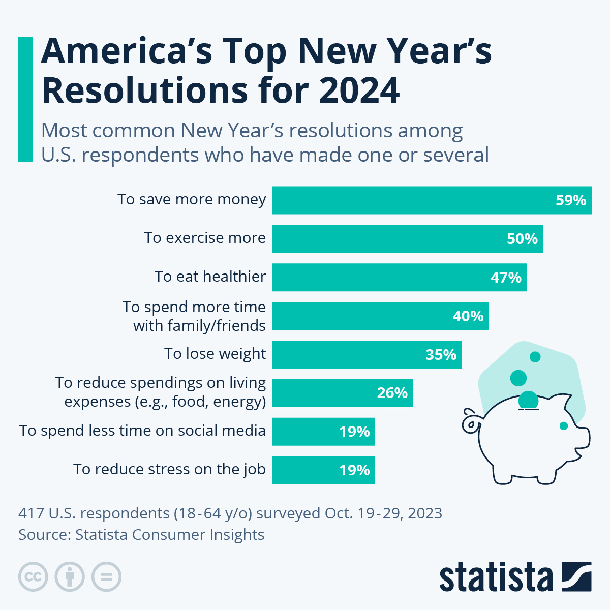 Infographic: America's Top New Year's Resolutions for 2023 | Statista